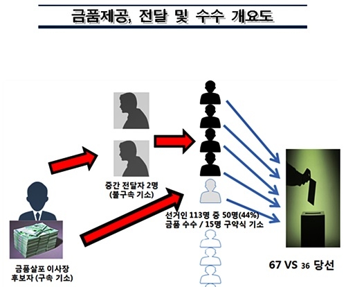 ▲금품제공,전달및수수개요도.(제공=부산지검)