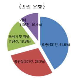 권익위, 국내여행 불만 사항…주차비ㆍ택시비ㆍ숙박비 등 요금문제
