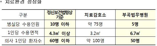 법무부, 지역 국립정신병원에 첫 사법병동 개설…치료환경 개선