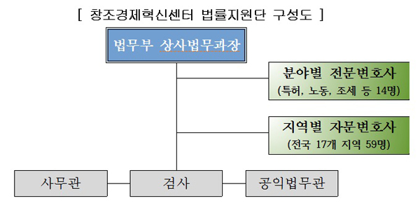 법무부, ‘창조경제혁신센터 법률지원단’ 출범…원스톱ㆍ맞춤형 법률서비스