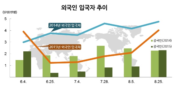 법무부, 메르스로 급감했던 외국인 입국자 이전 수준 회복