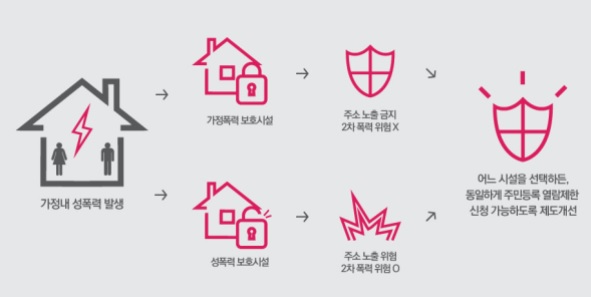 권익위, 가정 성폭력 피해자 보호시설 입소…주소 열람 제한