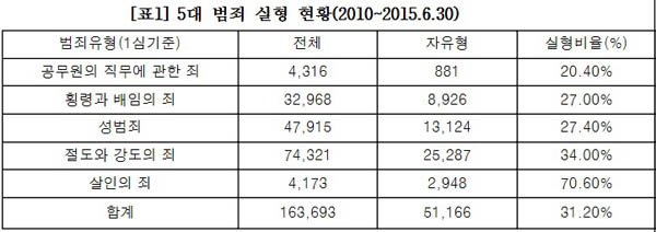 김진태 “법원, 공무원범죄 솜방망이 처벌…실형 낮고, 집행유예 높고”