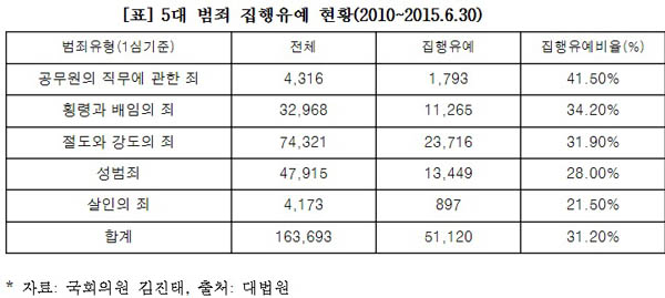 김진태 “법원, 공무원범죄 솜방망이 처벌…실형 낮고, 집행유예 높고”