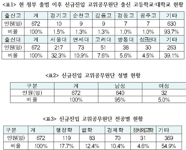 박근혜 정부, 고위공무원 신규 진입 SKY대(서울대, 고려대, 연세대) 출신 절반