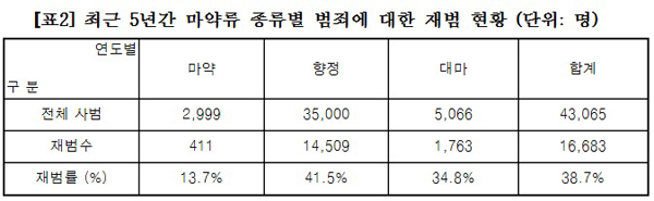 김진태 “마약사범 38.7%가 재범, 엄벌 필요…성매매사범은 10.4%”
