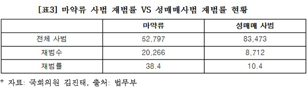 김진태 “마약사범 38.7%가 재범, 엄벌 필요…성매매사범은 10.4%”