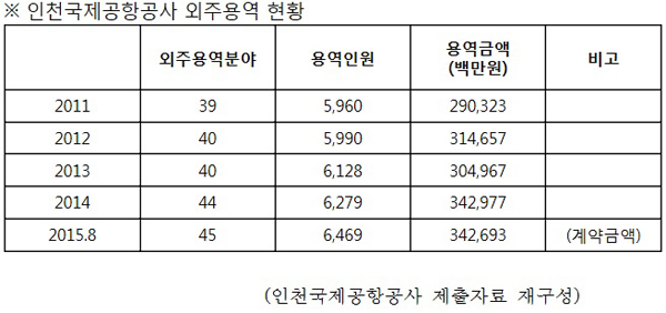 이윤석 “인천국제공항 비정규직 공화국…외주용역인원 정규직 6배”