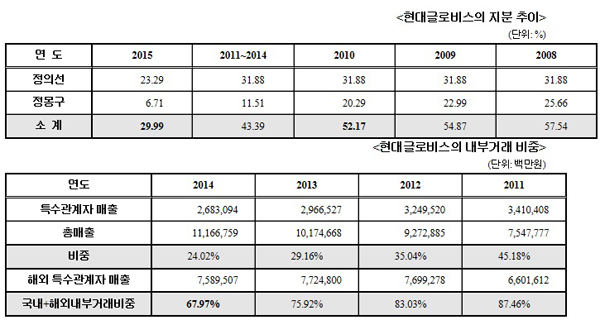 ▲서기호의원실자료