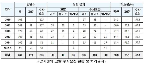 ▲서기호의원실자료