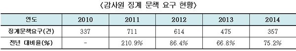 ▲서기호의원실자료