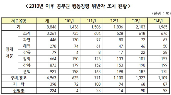 김현 “공무원 행동강령 위반사고 증가…대부분이 금품 관련”