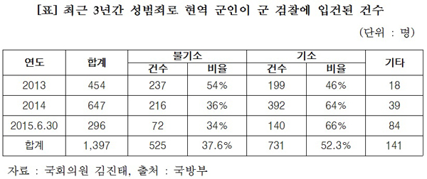 김진태 “군인 성범죄 10명 중 4명 불기소…군사법원 판결도 관대”