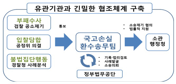 법무부, 폭력적 불법집단행동 ‘국고손실 환수송무팀’ 출범