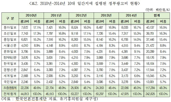 ▲유기홍의원실자료