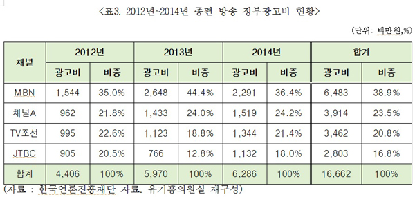 ▲유기홍의원실자료