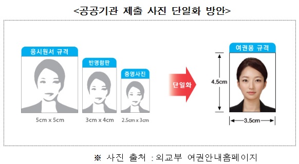 권익위, 증명서ㆍ응시원서 공공기관 제출 사진 여권용 규격 단일화 권고