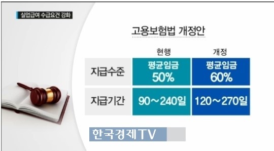 실업급여 인상, ‘부정수급 사전에 원천차단?’