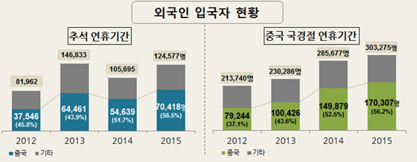 법무부, 추석 연휴ㆍ중국 국경절 기간 외국인 입국 사상 최대