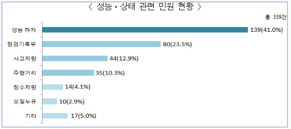 권익위 “중고차 상태 꼼꼼히 확인 후 구입”…구매자 피해 보니