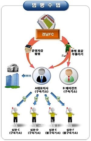 부산지검, 프로축구단 용병 몸값 부풀리기ㆍ심판 매수 비리 적발
