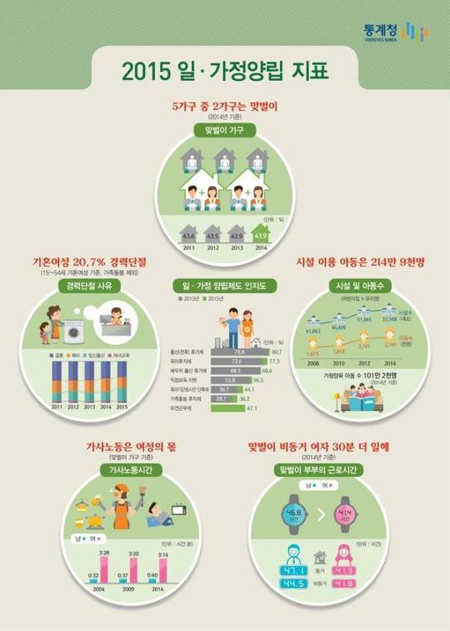 남성 가사노동, 거의 안해? OECD 꼴찌