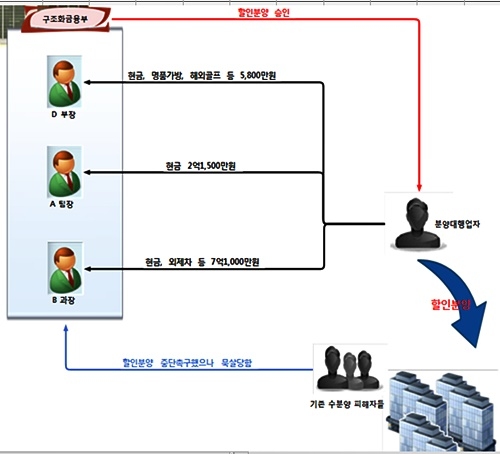 ▲아파트할인분양이면의비리구조.(제공=부산지검)