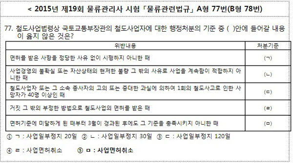 중앙행심위, 물류관리사 출제 오류 인정…불합격 179명 추가 합격
