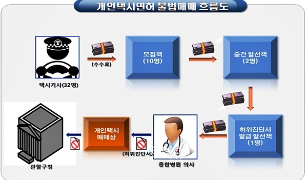 ▲개인택시면허불법매매흐름도.(제공=부산지검)