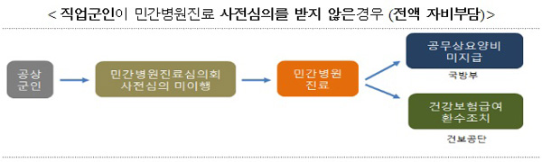 권익위, 공상 직업군인 민간병원 진료비 경감…국방부에 개선 권고