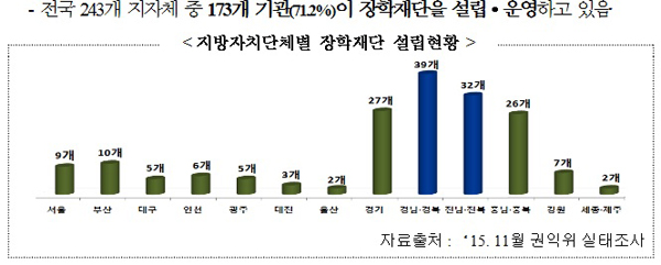 권익위, ‘장학재단 운영ㆍ관리 표준조례안’ 지자체에 권고