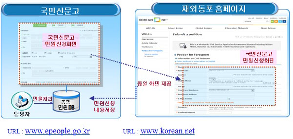 권익위, 재외동포 민원서비스도 ‘국민신문고’로 통합 해결