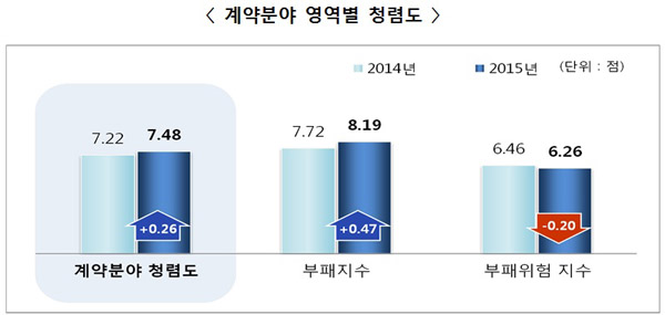 권익위, 전국 36개 국립ㆍ공립대학 청렴도 결과…연구비 횡령 심각