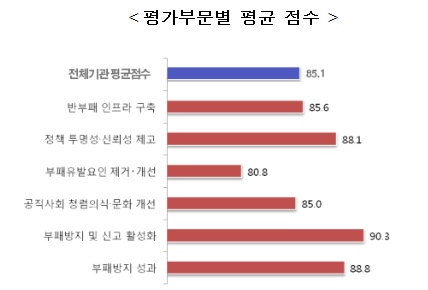권익위, 2015년 부패방지 시책평가 결과…청렴도 높아져