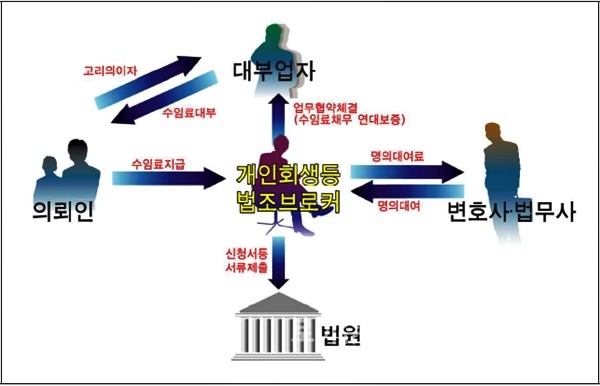 법조브로커가변호사의명의를빌려개인회생사건등을취급,대부업자들은수임료를대출해주는등구조적범행.(제공=창원지검)