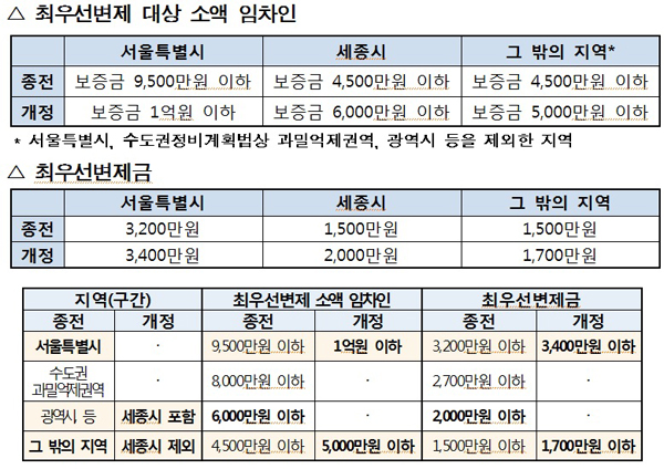 법무부, 소액임차인 최우선변제금 높여…주택임대차보호법 시행령