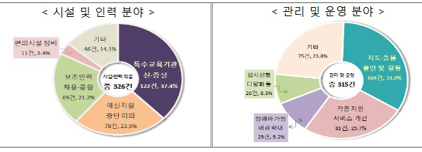 권익위 “특수학교 등 장애아동 전문교육기관 부족 민원 많아”