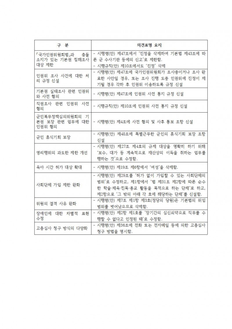 인권위, 국방부장관 및 법제처장에 군인지위복무법 의견 표명