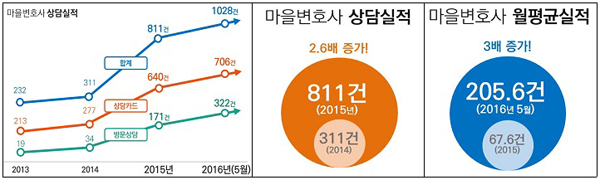 법무부, 법 문턱 낮추는 재능기부 마을변호사 3주년 기념식