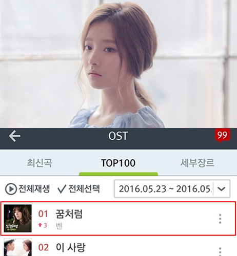 벤, '또 오해영' OST '꿈처럼' 멜론 OST 차트 1위 기록…음원 강자 저력 과시