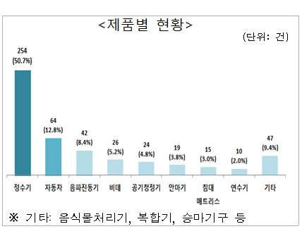 권익위 "렌탈서비스 민원, 정수기 불만이 절반 넘는다"