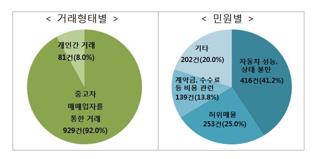 권익위,'자동차민원 대국민포털' 중고차 정보 공개 확대 권고