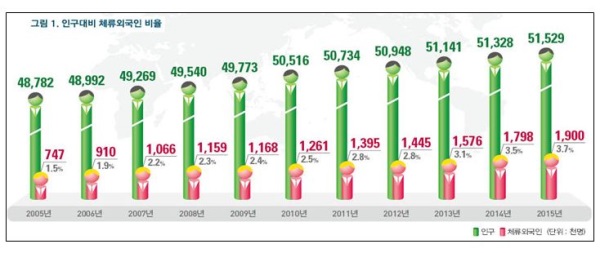 법무부 "전체 인구 3.7% 외국인, 출입국자 6637만"