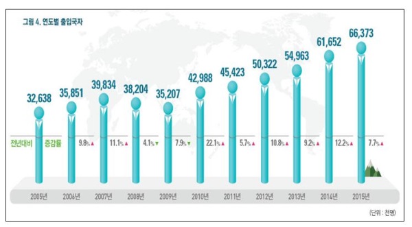 법무부 "전체 인구 3.7% 외국인, 출입국자 6637만"