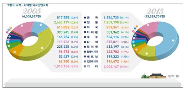 법무부 "전체 인구 3.7% 외국인, 출입국자 6637만"
