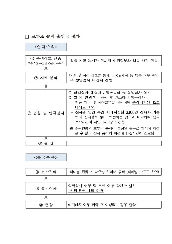 법무부, 크루즈 관광객 위장 신분세탁 입국 금지자 첫 적발