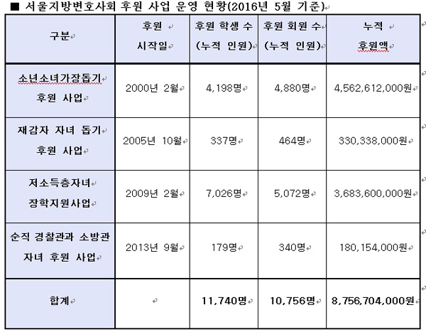 서울변호사회, 노블리스 오블리제 실천…총 후원 87억