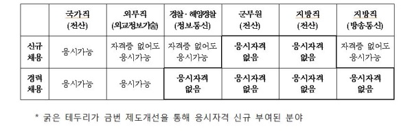 권익위, 정보보안 전문가 공직 임용 기회 넓어진다