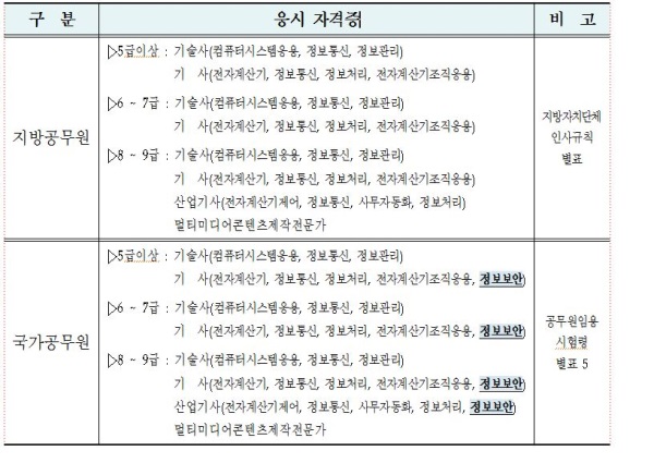 권익위, 정보보안 전문가 공직 임용 기회 넓어진다