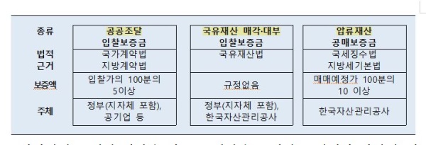 입찰ㆍ공매 보증금 부적절 관행 개선 방안 마련